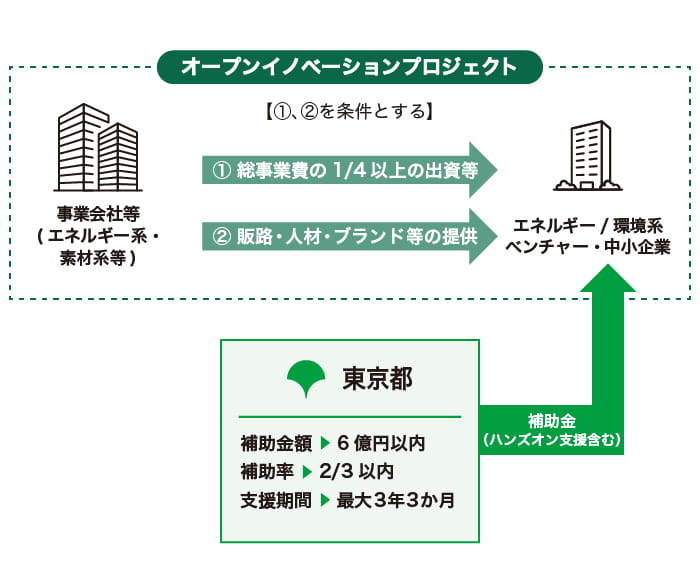 オープンイノベーションプロジェクト