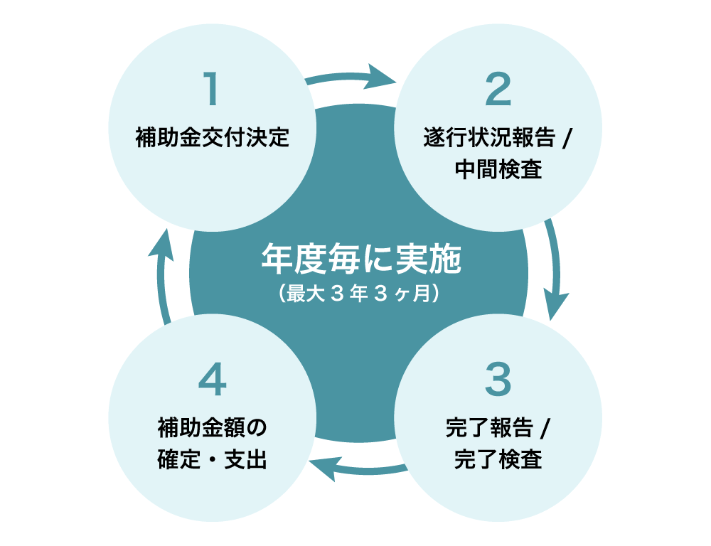 年度毎に実施(最大3年3ヶ月)